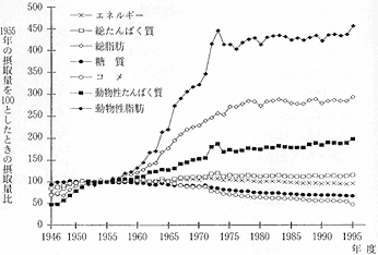 日本人の栄養摂取量の年次推移