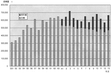 ビート糖の生産実績グラフ