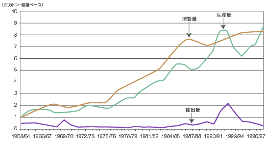 中国の砂糖の生産量と消費量