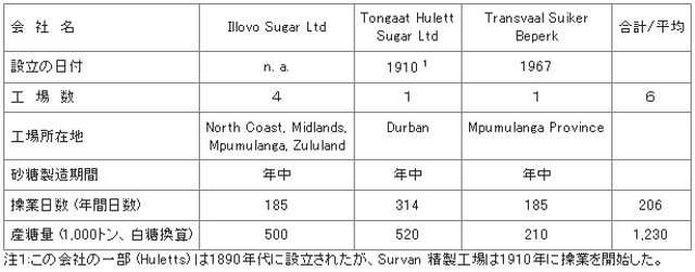 表6　甘しゃ糖工場の現状 (99/2000年度)