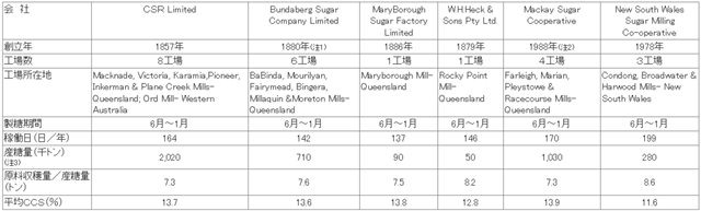 表：オーストラリア8a　甘しゃ糖企業：現在の工場分布及び1996/97年の生産データ